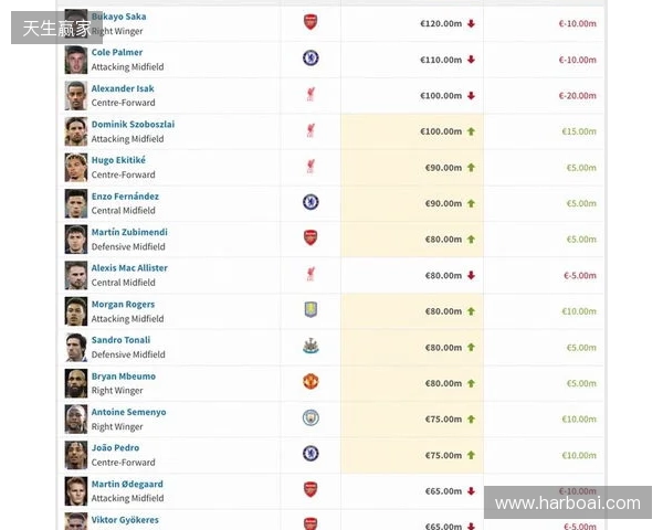 英超身价更新:哈兰德2亿欧居首,萨卡降至1.2亿欧,索博涨至1亿欧 英超身价更新:哈兰德2亿欧居首,萨卡降至1.2亿欧,索博涨至1亿欧